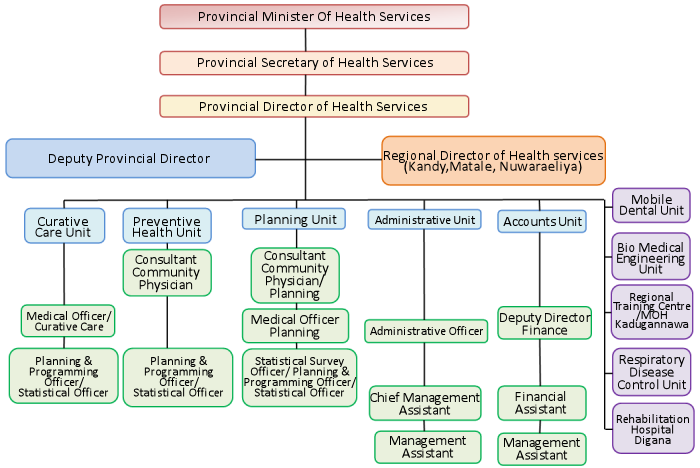 Organisational Chart - Dept of Provincial Health Services - Central Province, Sri Lanka